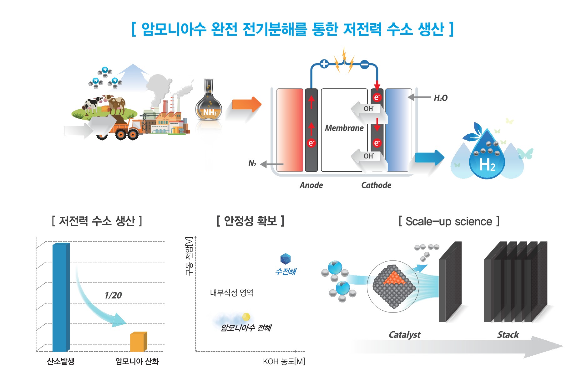 [이재영 교수] 이재영 교수 연구팀, 100와트급 수전해 시작품 개발… 암모니아수 활용 친환경 저전력 그린수소 생산