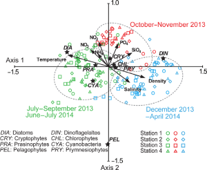 Seasonal variations in primary productivity and biomass of phytoplankton in Geoje-Hansan Bay on the southern coast of Korea 이미지