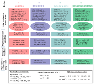 Biochemical Composition of Seston Reflecting the Physiological Status and Community Composition of Phytoplankton in a Temperate Coastal Embayment of Korea 이미지