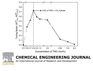 Investigation of tuning behavior of trimethylene oxide hydrate with guest methane molecule and its critical guest concentration