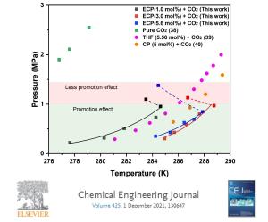 Abnormal thermodynamic promotion and tuning behavior of epoxycyclopentane hydrate for its implications in CO2 storage