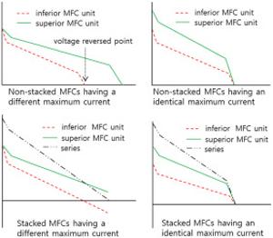 127. Significance of maximum current for voltage boosting of microbial fuel cells in series